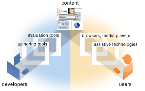 요소간 관계를 보여주는 삽화. 자세한 설명은 다음 링크 참고 : /fundamentals/components/examples/#relate